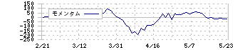 旭化成(3407)のモメンタム