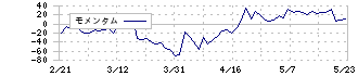 ＴＯＫＹＯ　ＢＡＳＥ(3415)のモメンタム