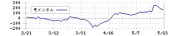 大木ヘルスケアホールディングス(3417)のモメンタム