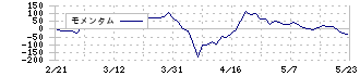 バルニバービ(3418)のモメンタム