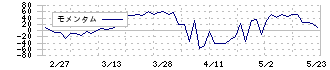 アートグリーン(3419)のモメンタム