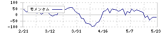 ケー・エフ・シー(3420)のモメンタム