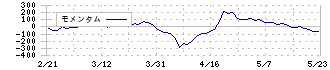 稲葉製作所(3421)のモメンタム