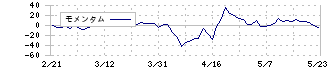 Ｊ－ＭＡＸ(3422)のモメンタム