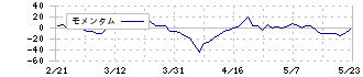 エスイー(3423)のモメンタム