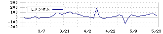 アトムリビンテック(3426)のモメンタム