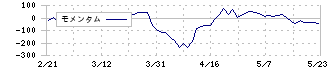 アルファ(3434)のモメンタム