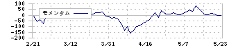 サンコーテクノ(3435)のモメンタム