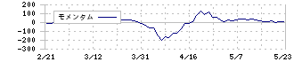 日創プロニティ(3440)のモメンタム