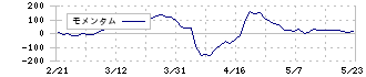 山王(3441)のモメンタム