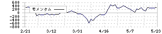 川田テクノロジーズ(3443)のモメンタム