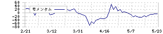 菊池製作所(3444)のモメンタム