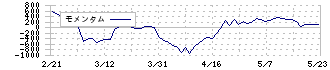 ＲＳ　Ｔｅｃｈｎｏｌｏｇｉｅｓ(3445)のモメンタム