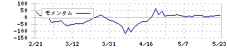 信和(3447)のモメンタム