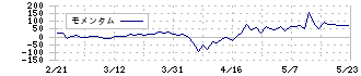 テクノフレックス(3449)のモメンタム