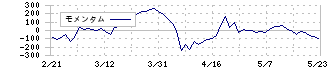 ビーロット(3452)のモメンタム