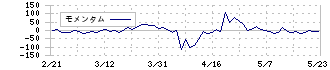 ファーストブラザーズ(3454)のモメンタム