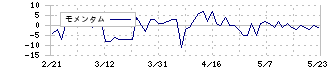 シーアールイー(3458)のモメンタム