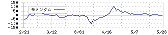 パルマ(3461)のモメンタム