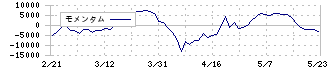 いちごホテルリート投資法人(3463)のモメンタム