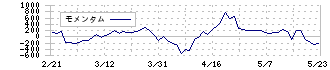 ケイアイスター不動産(3465)のモメンタム