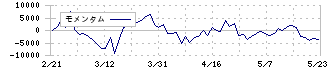 ラサールロジポート投資法人(3466)のモメンタム