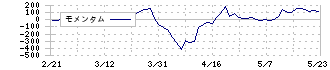 アグレ都市デザイン(3467)のモメンタム