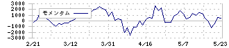 スターアジア不動産投資法人(3468)のモメンタム