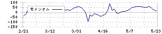 デュアルタップ(3469)のモメンタム