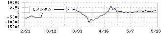 マリモ地方創生リート投資法人(3470)のモメンタム