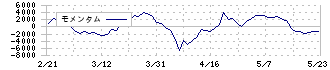 大江戸温泉リート投資法人(3472)のモメンタム