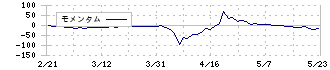 Ｇ－ＦＡＣＴＯＲＹ(3474)のモメンタム