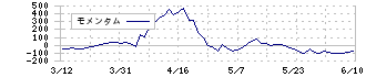 グッドコムアセット(3475)のモメンタム