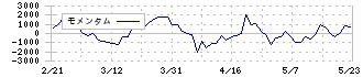 投資法人みらい(3476)のモメンタム