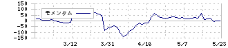 フォーライフ(3477)のモメンタム