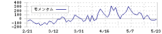 ティーケーピー(3479)のモメンタム