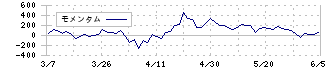 ジェイ・エス・ビー(3480)のモメンタム