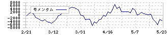 三菱地所物流リート投資法人(3481)のモメンタム