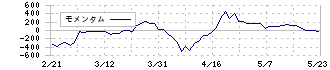 ロードスターキャピタル(3482)のモメンタム