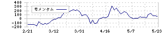 ＧＡ　ｔｅｃｈｎｏｌｏｇｉｅｓ(3491)のモメンタム