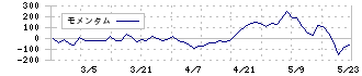 香陵住販(3495)のモメンタム