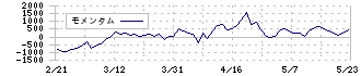 アズーム(3496)のモメンタム