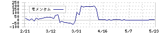 ＬｅＴｅｃｈ(3497)のモメンタム