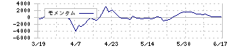 霞ヶ関キャピタル(3498)のモメンタム