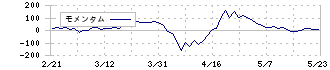 住江織物(3501)のモメンタム