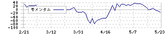 丸八ホールディングス(3504)のモメンタム