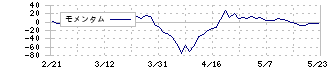 日本フエルト(3512)のモメンタム