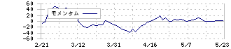 エコナックホールディングス(3521)のモメンタム