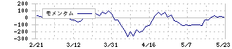 日東製網(3524)のモメンタム