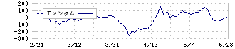 アツギ(3529)のモメンタム